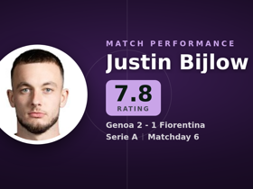 Bijlow rated 7.8: 3 saves, 22 long balls in Genoa 2-1 Fiorentina