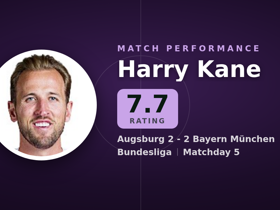 Kane nota 7.7: 2 assistências em Augsburg 2-2 Bayern München