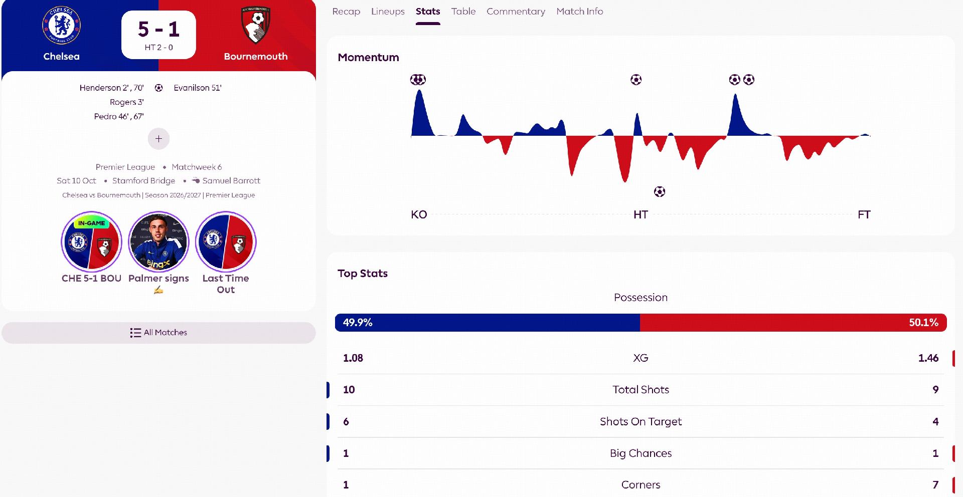 Chelsea 5-1 Bournemouth: xG 1,08 contro 1,46, ma i Blues segnano cinque gol