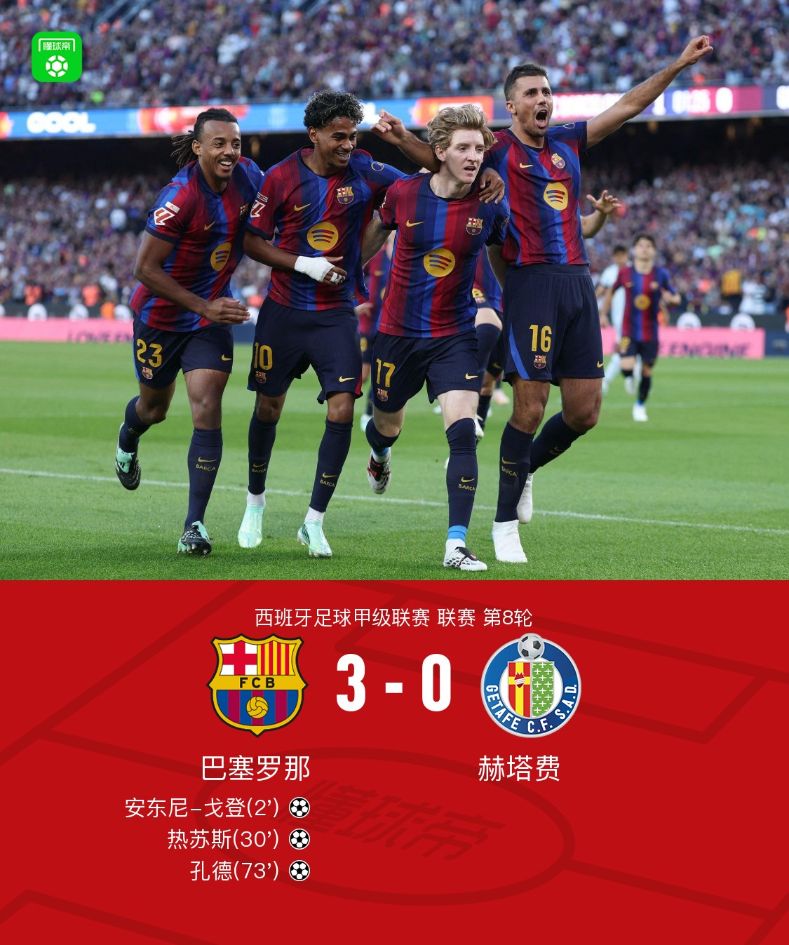 Barcelona 3-0 Getafe: Gordon ghi bàn chớp nhoáng, Jesus và Kounde lập công