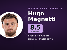 Hugo Magnetti rated 8.5: 1 assist, 8 long balls in Brest 5-1 Angers