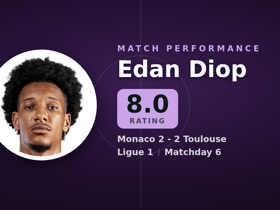 Edan Diop nota 8.0: 1 gol e 1 assistência em Monaco 2-2 Toulouse