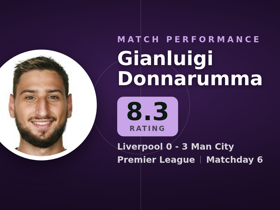 Donnarumma puntuado 8.3: 6 paradas en Liverpool 0-3 Man City