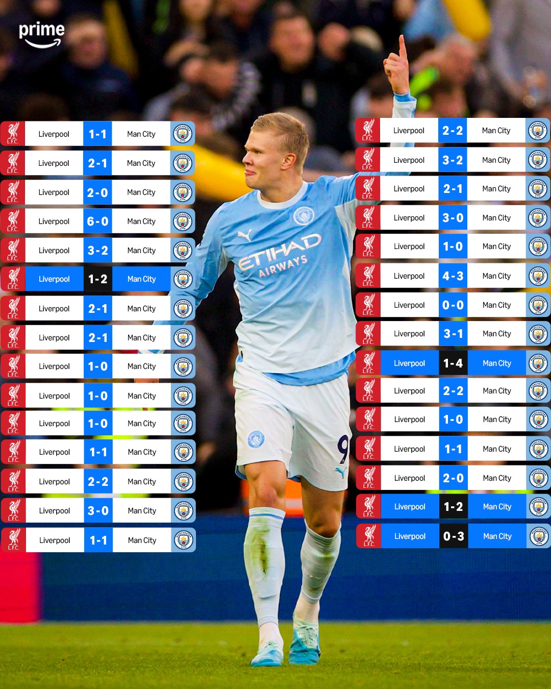 Per la prima volta nell'era della Premier League, il Manchester City vince ad Anfield contro il Liverpool per due stagioni consecutive