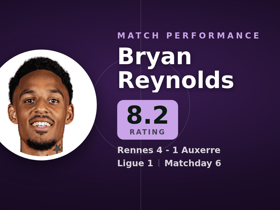 Reynolds noté 8.2 : 2 passes déc. dans Rennes 4-1 Auxerre