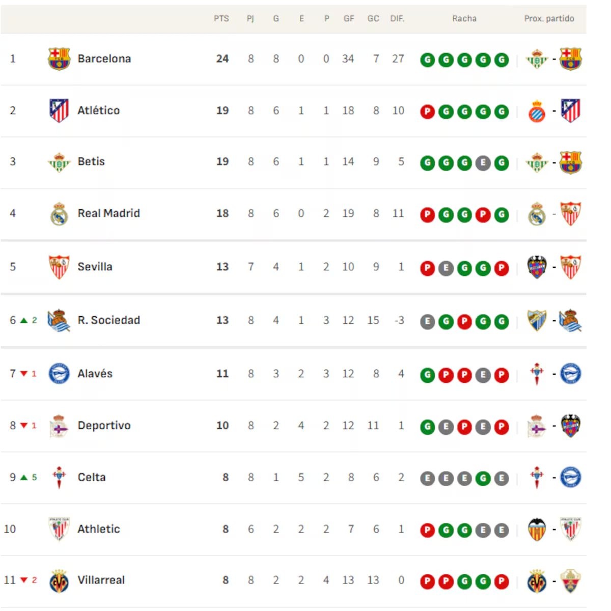 Así está la clasifiación de Primera y así estaría sin el VAR: 8ª jornada