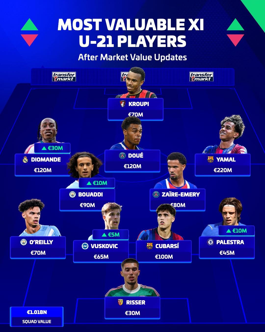 เดอมาร์เก็ตวอทช์จัดทีมยอดเยี่ยม U21 ราคาแพงสุด: ลามีน ยามาล และ ดิโอมานเด้ นำทัพ รวมมูลค่า 1.01 พันล้านยูโร