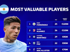 Argentine players' market values: Enzo leads at €120M, Álvarez second at €110M
