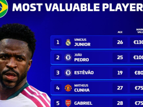 Brazil player market values: Vinicius Jr. tops list at €130M, João Pedro second
