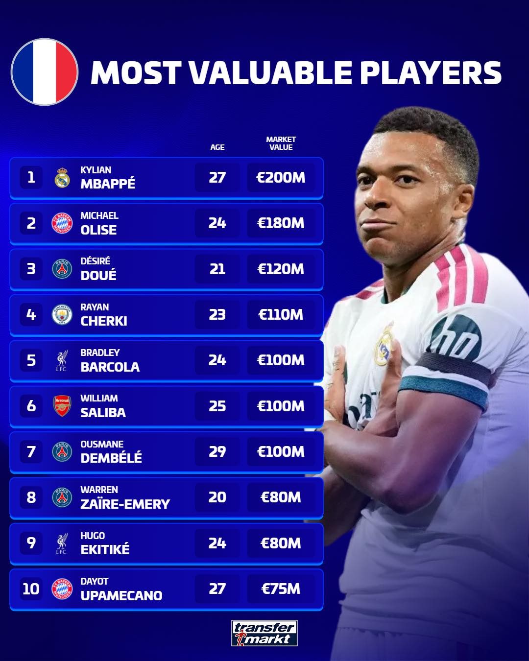 อันดับนักเตะฝรั่งเศสแพงที่สุด: K. Mbappé 200 ล้านยูโรนำ โอลิเซ่ ดูเอ้ ตามมาเป็นอันดับสองและสาม