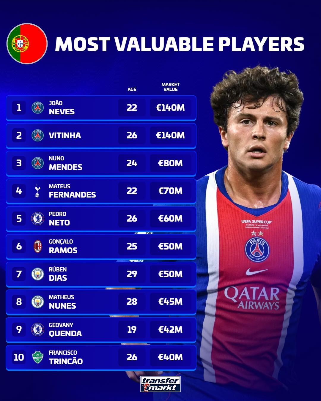 Рейтинг рыночной стоимости португальских игроков: Невеш возглавляет с 140 млн евро, три игрока ПСЖ в топ-3