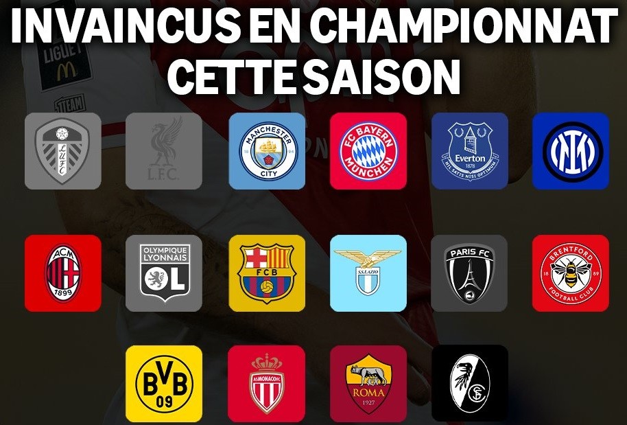 Quattro squadre eliminate, restano 12 imbattute nei 5 campionati maggiori: Manchester City, Barcellona, Bayern Monaco e Inter tra queste