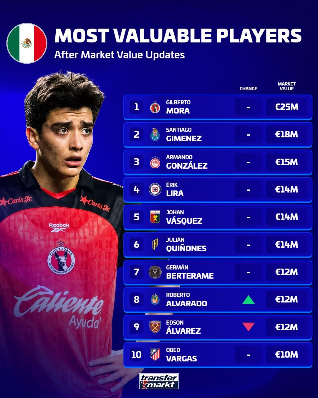 Classement des joueurs mexicains les plus chers : Gilberto Mora, 17 ans, en tête avec 25 M€