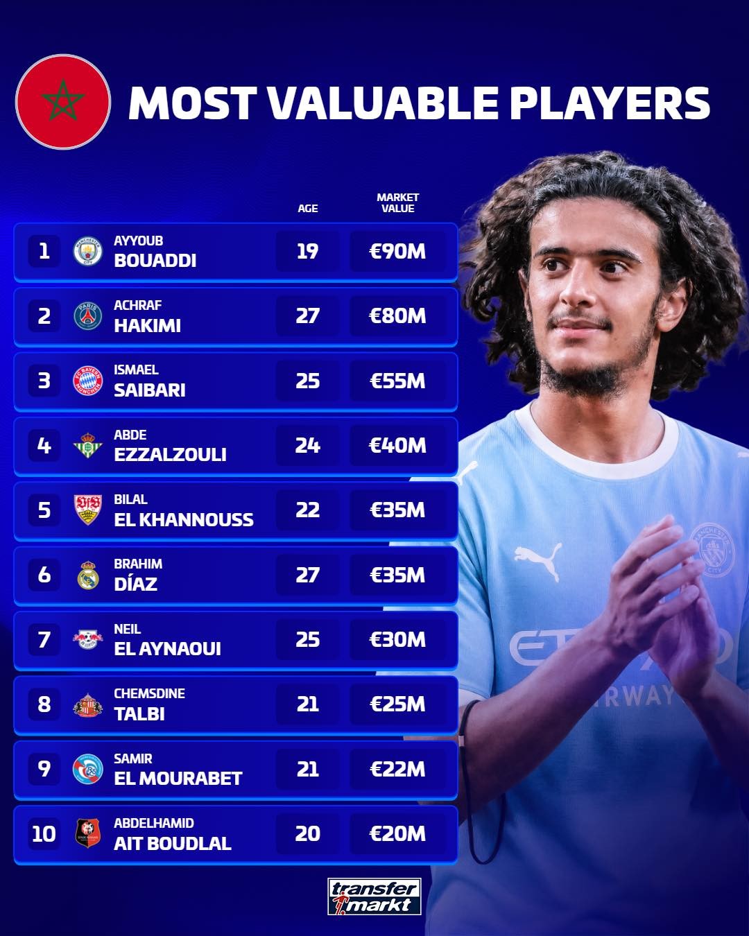 Wertvollste marokkanische Spieler: Bouadi mit 90 Millionen Euro an der Spitze, Hakimi Zweiter