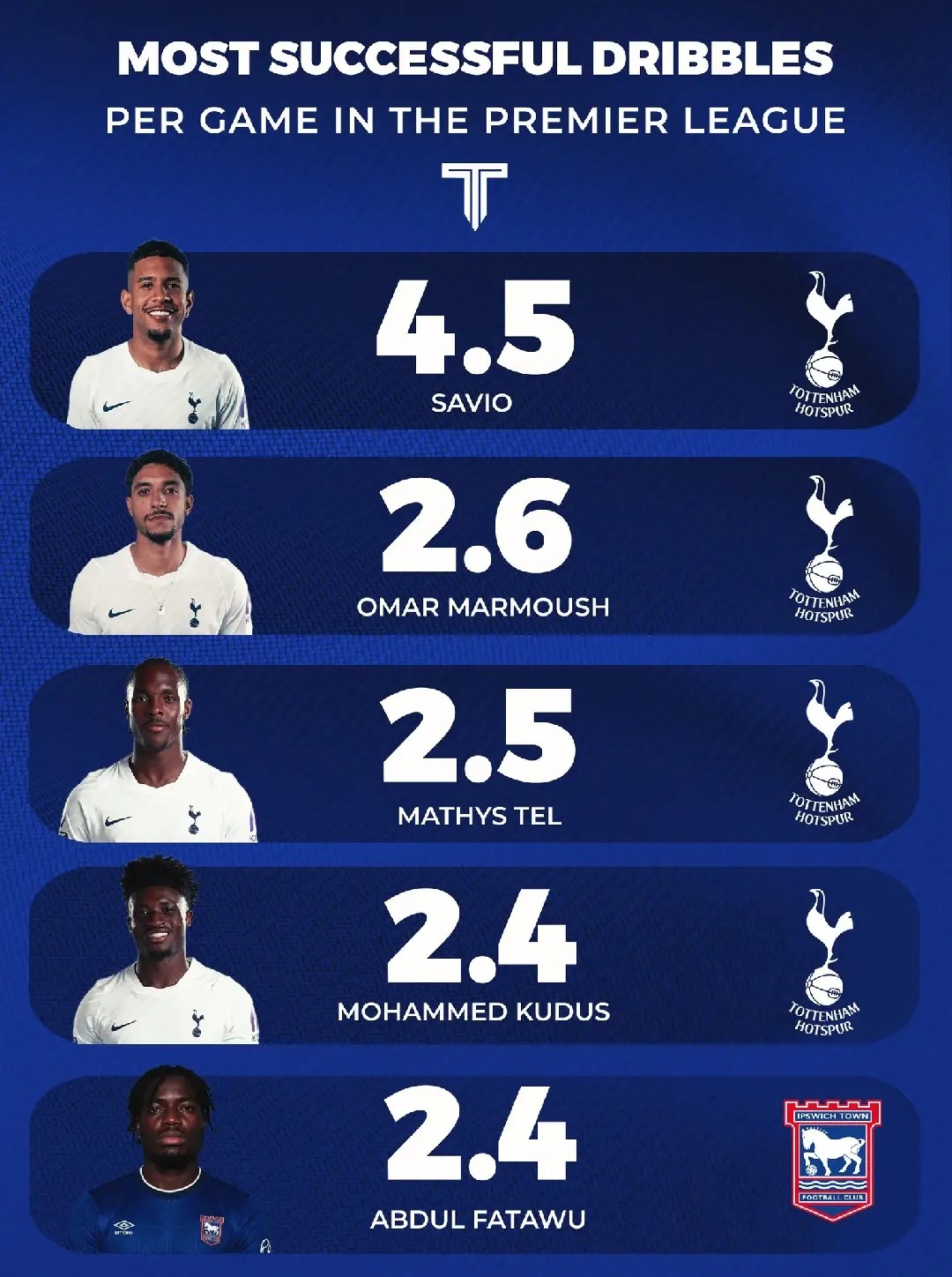 Premier League, classifica dribbling: Sávio domina, quattro giocatori del Tottenham tra i primi cinque