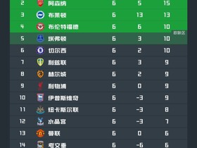 英超第6轮积分榜：曼城全胜领跑阿森纳次席，曼联第13热刺19