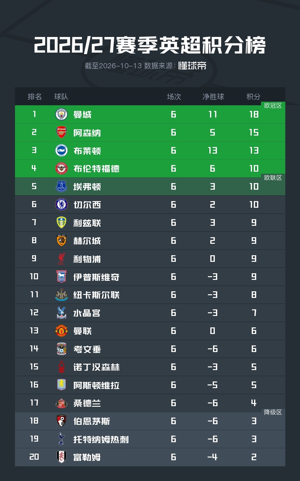 Classement de la 6e journée de Premier League : Manchester City leader invaincu, Arsenal deuxième, Manchester United 13e et Tottenham 19e