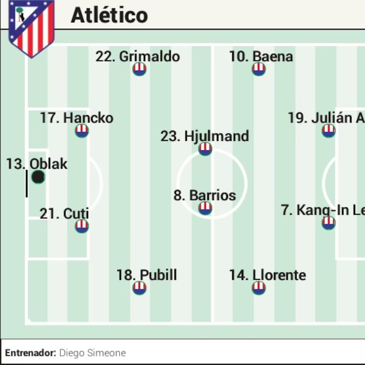 Posible alineación del Atlético ante el Manchester United en Champions League