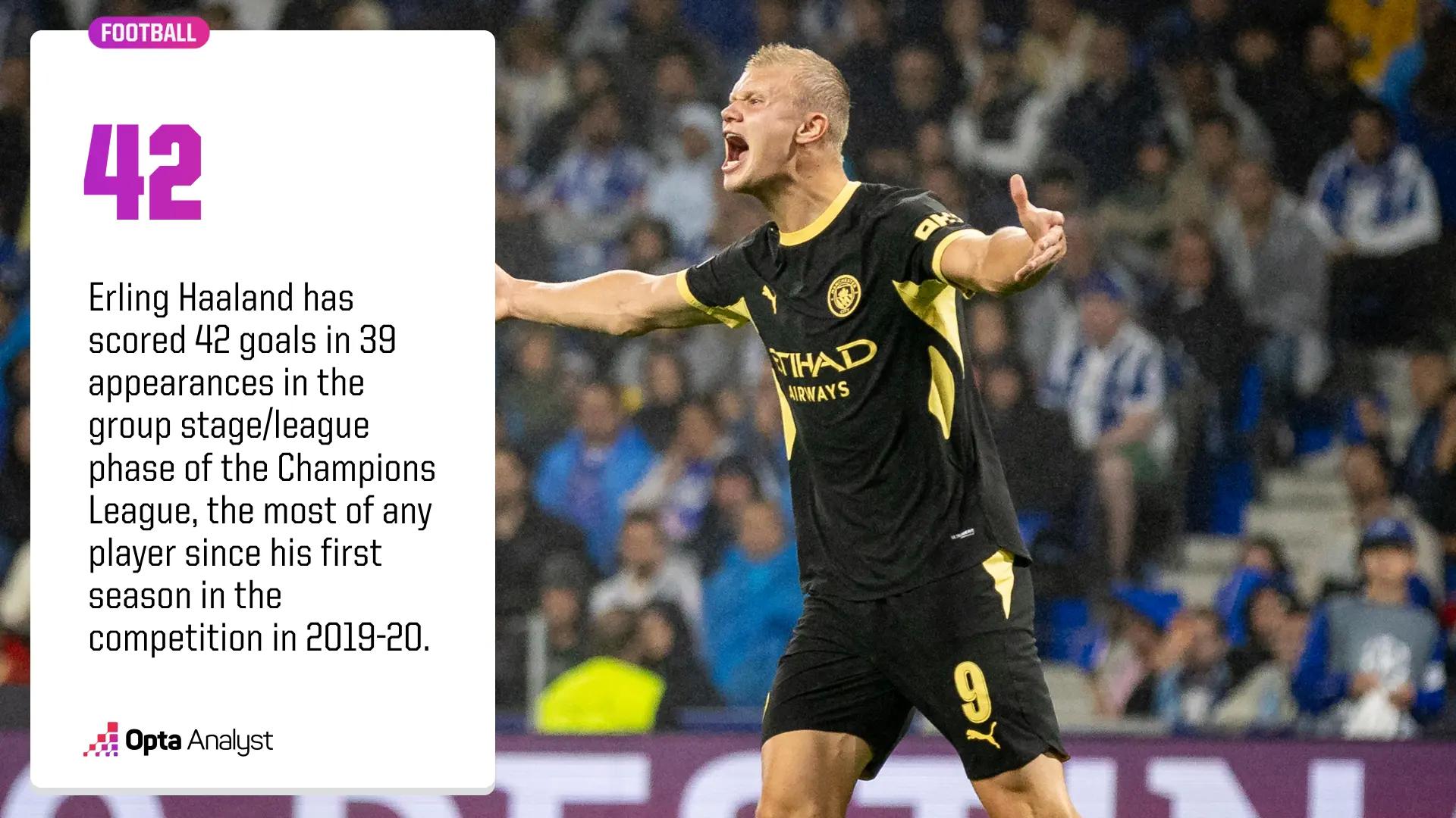 42 Tore in 39 Spielen: Haaland erfolgreichster Torschütze in der Champions-League-Gruppenphase seit 2019/20