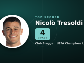 Ligue des champions buteurs : Nicolò Tresoldi en tête avec 4 buts