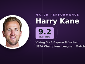 Harry Kane rated 9.2: 2 goals, 4 key passes in Viking 3-3 Bayern München