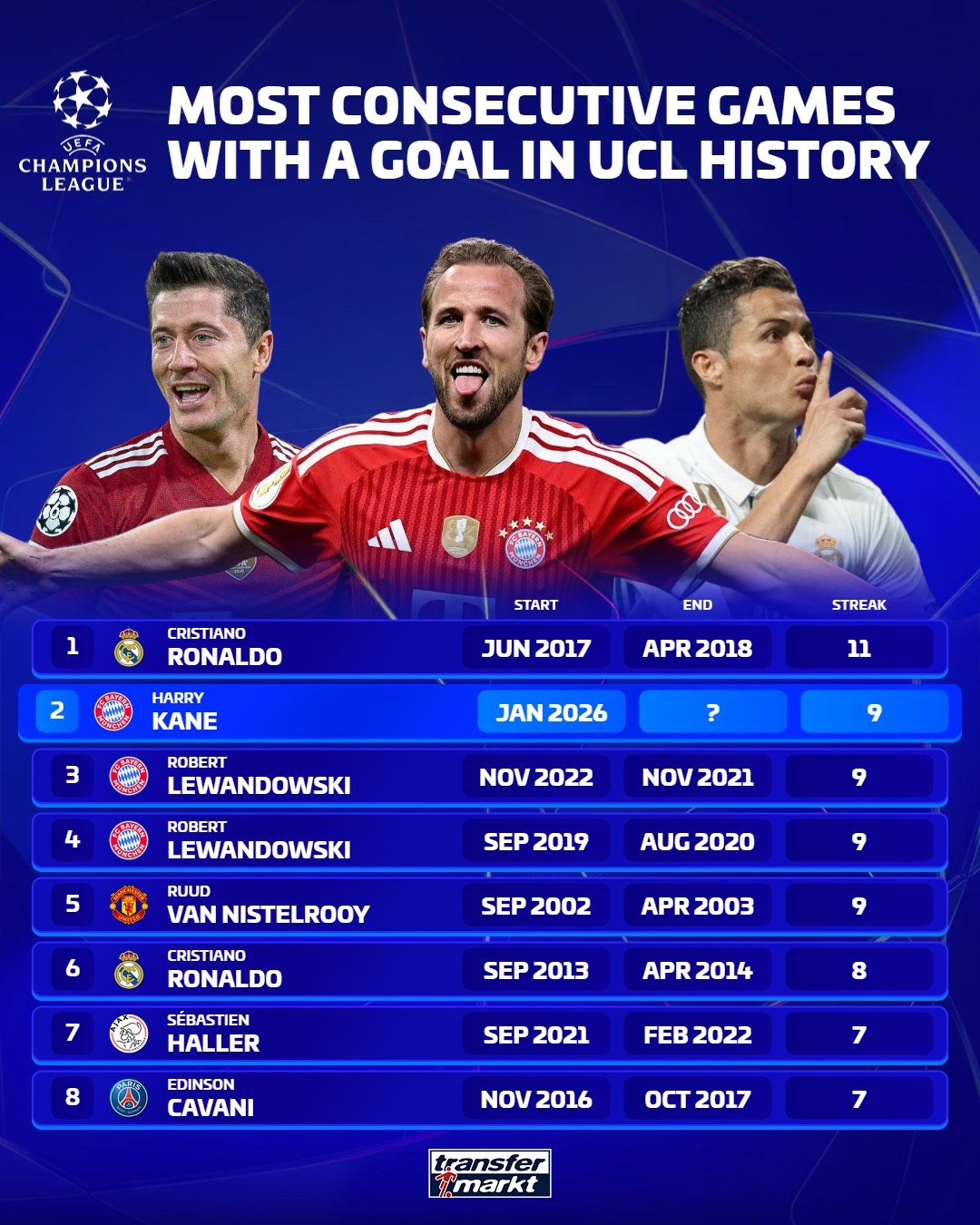 Kane ghi bàn 9 trận liên tiếp ở Champions League, chỉ còn kém kỷ lục của Cristiano Ronaldo 2 trận