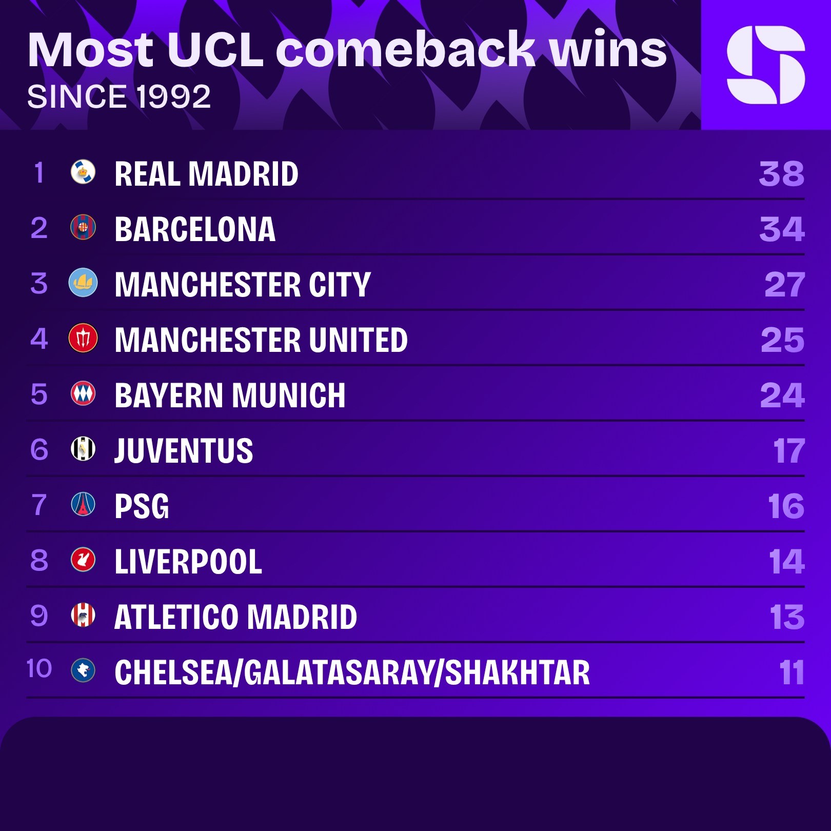 El Real Madrid lidera las remontadas en la Champions League con 38 victorias después de ir perdiendo desde la reforma de 1992