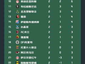 欧联杯积分榜：尤文领跑，10支球队全胜，米兰位列第16